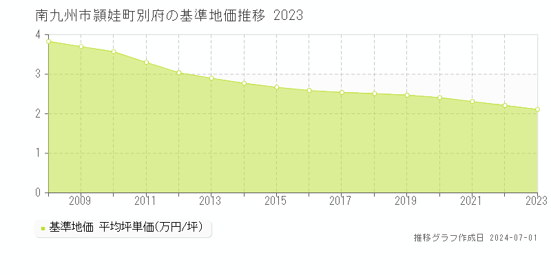 南九州市頴娃町別府の基準地価推移グラフ 