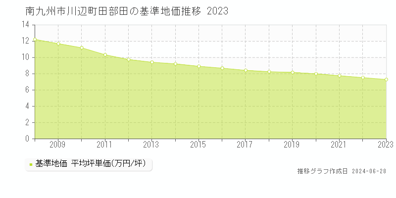 南九州市川辺町田部田の基準地価推移グラフ 