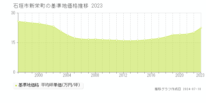 石垣市新栄町の基準地価推移グラフ 