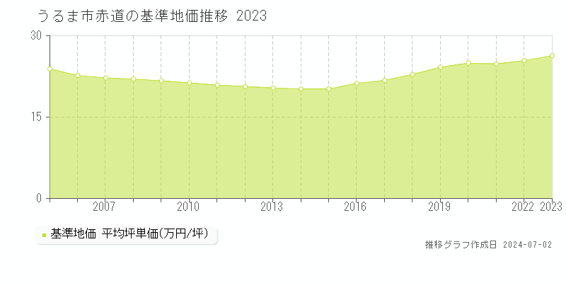 うるま市赤道の基準地価推移グラフ 