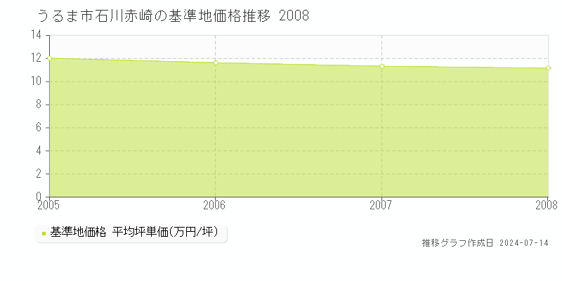 うるま市石川赤崎の基準地価推移グラフ 