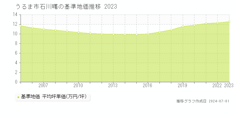 うるま市石川曙の基準地価推移グラフ 