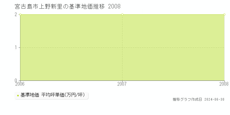 宮古島市上野新里の基準地価推移グラフ 