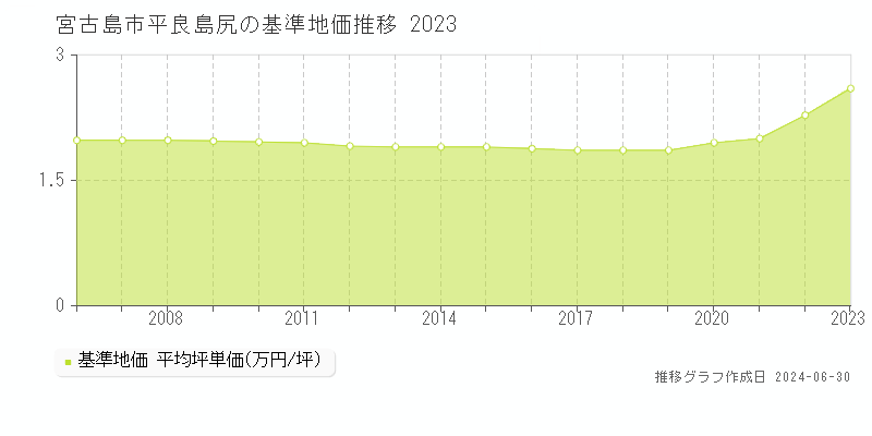 宮古島市平良島尻の基準地価推移グラフ 