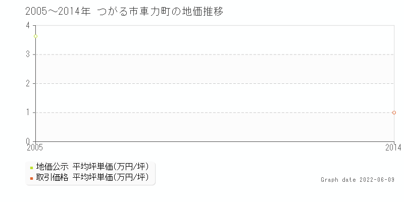 つがる市車力町の土地価格相場 地価公示 土地価格 取引 土地価格ドットコム