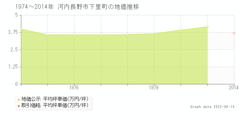 河内長野市下里町の土地価格相場 地価公示 土地価格 取引 土地価格ドットコム