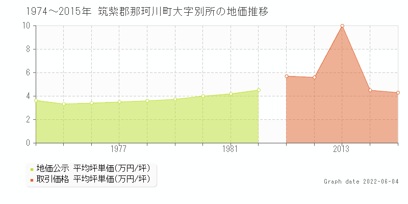 筑紫郡那珂川町大字別所の土地価格相場 地価公示 土地価格 取引 土地価格ドットコム