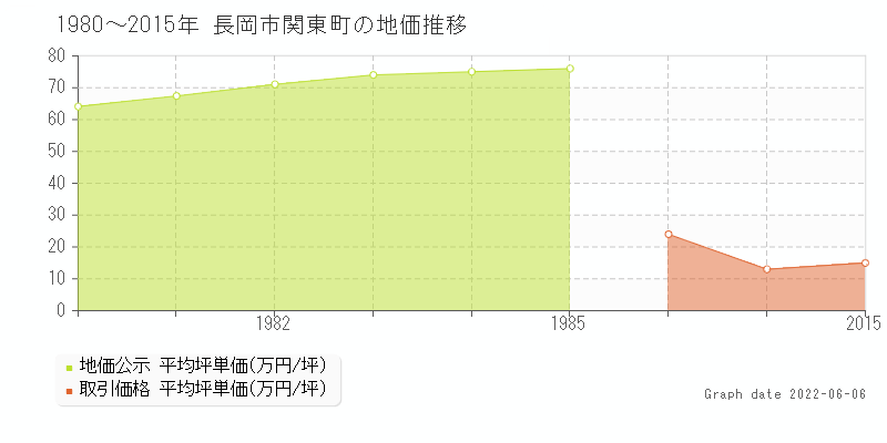 長岡市関東町の土地価格相場 地価公示 土地価格 取引 土地価格ドットコム