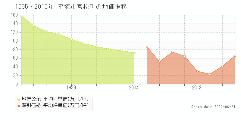 平塚市宮松町の土地価格相場 地価公示 土地価格 取引 土地価格ドットコム