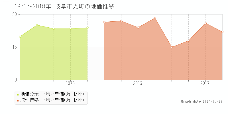 岐阜市光町の土地価格相場 地価公示 土地価格 取引 土地価格ドットコム