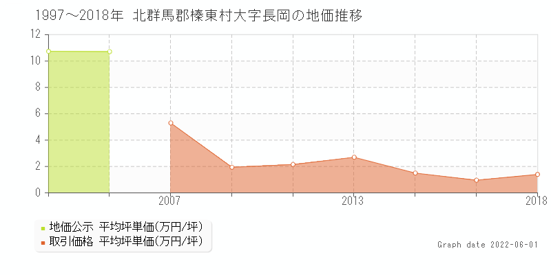 群馬 土地 相場