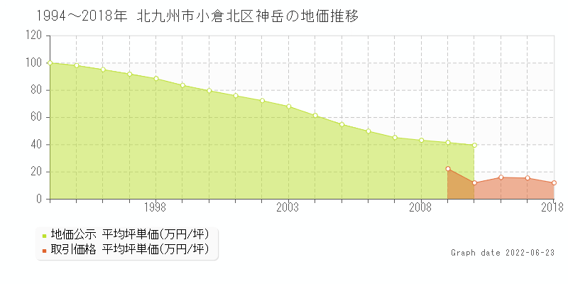 北九州市小倉北区神岳の土地価格相場 地価公示 土地価格 取引 土地価格ドットコム