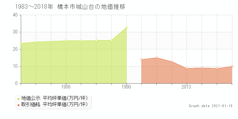 橋本市城山台の土地価格相場 地価公示 土地価格 取引 土地価格ドットコム