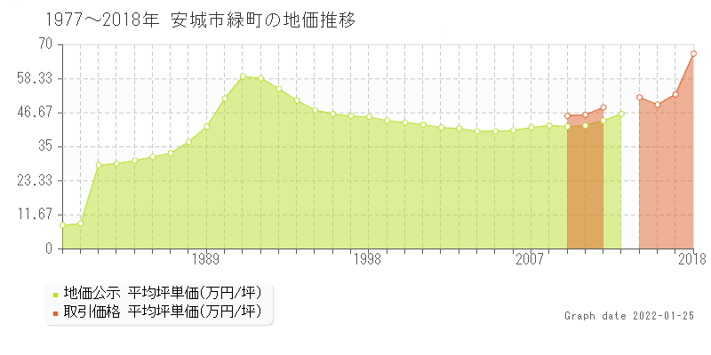 安城市緑町の土地価格相場 地価公示 土地価格 取引 土地価格ドットコム