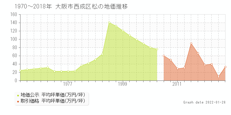 大阪市西成区松の土地価格相場 地価公示 土地価格 取引 土地価格ドットコム