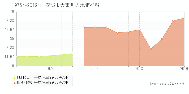 安城市大東町の土地価格相場 地価公示 土地価格 取引 土地価格ドットコム