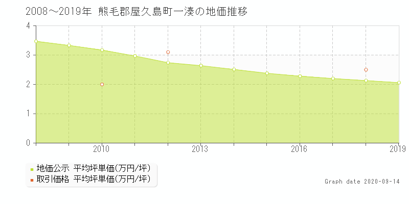 熊毛郡屋久島町一湊の土地価格相場 地価公示 土地価格 取引 土地価格ドットコム