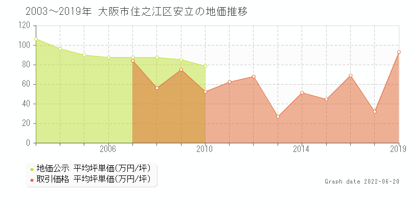 大阪市住之江区安立の土地価格相場 地価公示 土地価格 取引 土地価格ドットコム