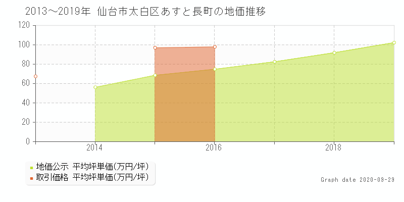 仙台市太白区あすと長町の土地価格相場 地価公示 土地取引価格 土地