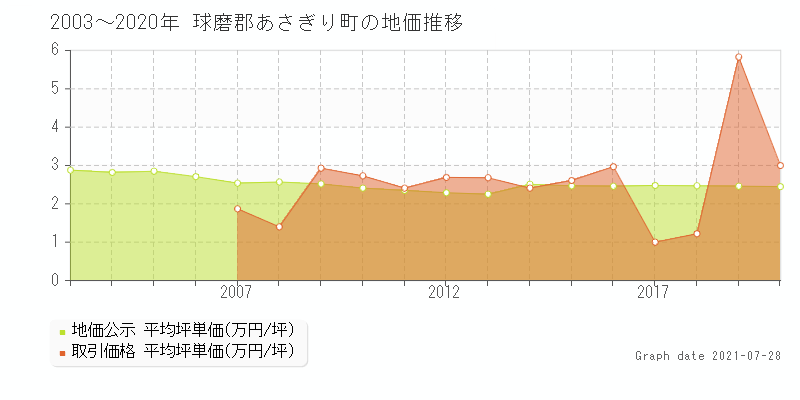 熊本県球磨郡あさぎり町の土地価格相場 地価公示 土地価格 取引 土地価格ドットコム