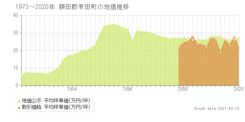 愛知県額田郡幸田町の土地価格相場 地価公示 土地価格 取引 土地価格ドットコム