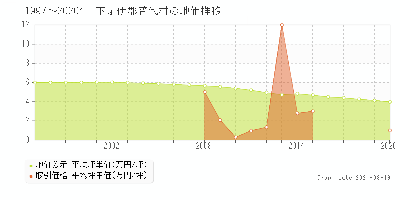 岩手県下閉伊郡普代村の土地価格相場 地価公示 土地価格 取引 土地価格ドットコム