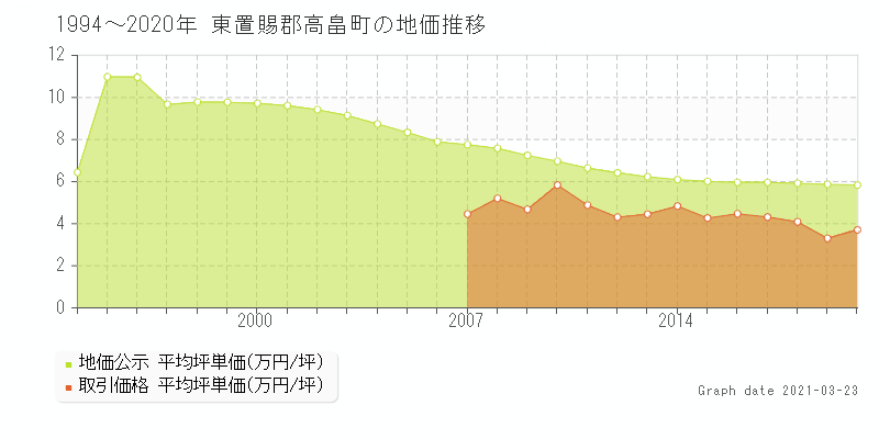 山形県東置賜郡高畠町の土地価格相場 地価公示 土地価格 取引 土地価格ドットコム