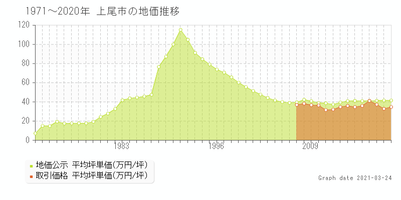 埼玉県上尾市の土地価格相場 地価公示 土地価格 取引 土地価格ドットコム