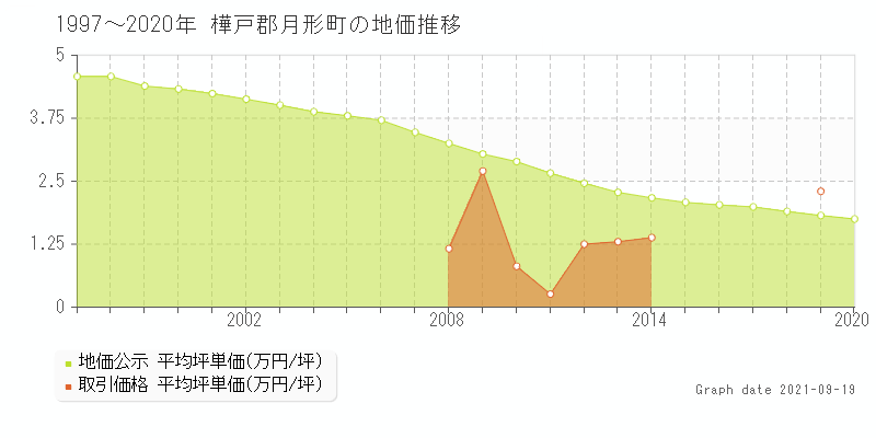 北海道樺戸郡月形町の土地価格相場 地価公示 土地価格 取引 土地価格ドットコム