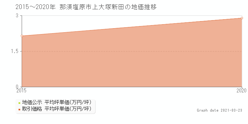 那須塩原市上大塚新田の土地価格 取引 推移 土地価格ドットコム