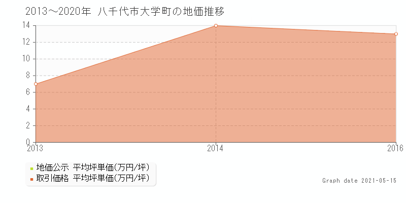 八千代市大学町の土地価格相場 地価公示 土地価格 取引 土地価格ドットコム