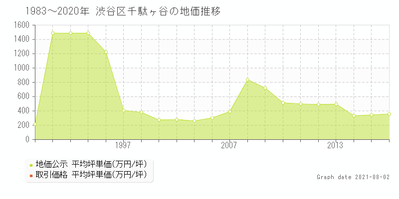 渋谷区千駄ヶ谷の土地価格相場 地価公示 土地価格 取引 土地価格ドットコム