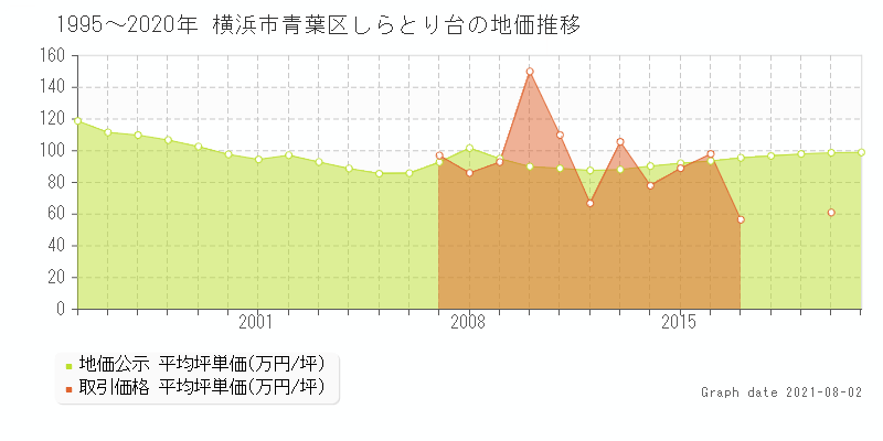 横浜市青葉区しらとり台の土地価格相場 地価公示 土地価格 取引 土地価格ドットコム