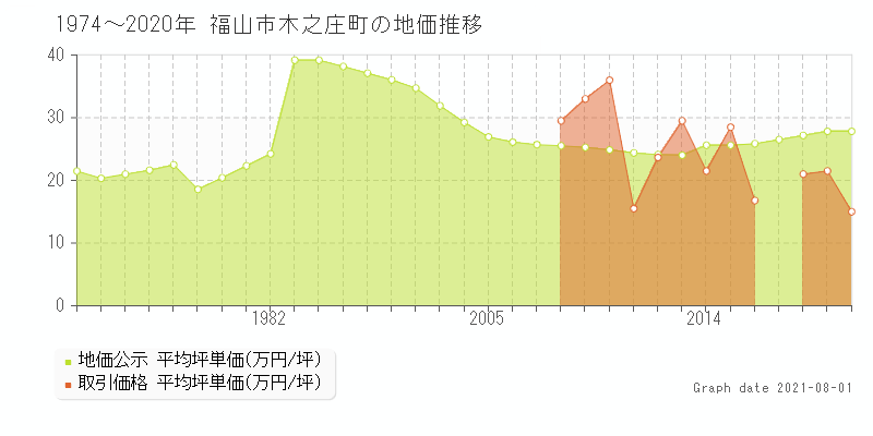 福山市木之庄町の土地価格相場 地価公示 土地価格 取引 土地価格ドットコム