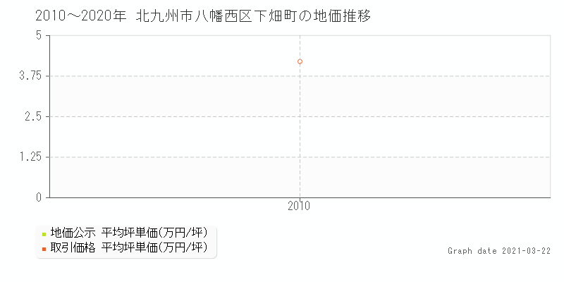 北九州市八幡西区下畑町の土地価格相場 地価公示 土地価格 取引 土地価格ドットコム