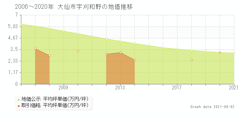 大仙市字刈和野の土地価格相場 地価公示 土地価格 取引 土地価格ドットコム