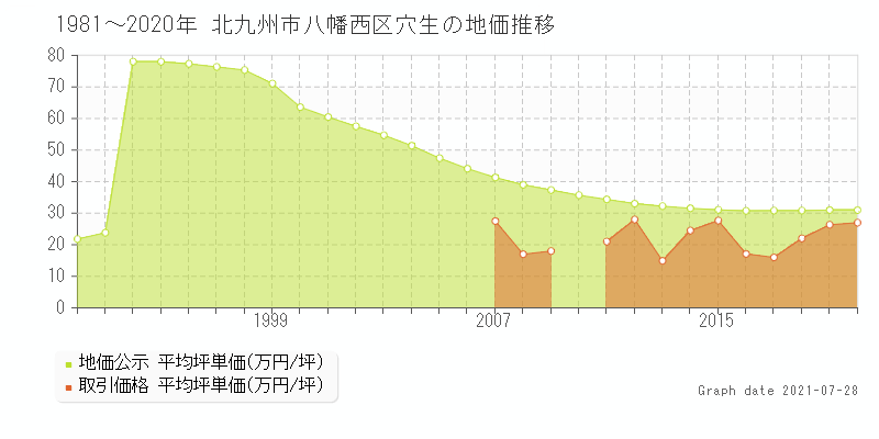 北九州市八幡西区穴生の土地価格相場 地価公示 土地価格 取引 土地価格ドットコム