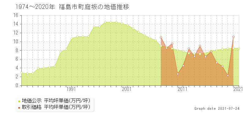 福島市町庭坂の土地価格相場 地価公示 土地価格 取引 土地価格ドットコム