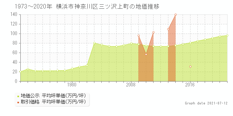 横浜市神奈川区三ツ沢上町の土地価格相場 地価公示 土地価格 取引 土地価格ドットコム