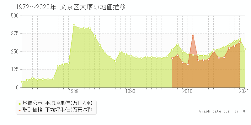 文京区大塚の土地価格相場 地価公示 土地価格 取引 土地価格ドットコム