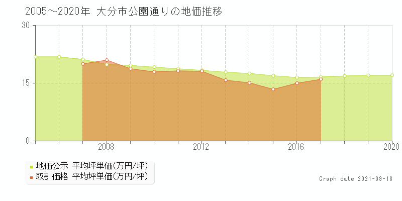 大分市公園通りの土地価格相場 地価公示 土地価格 取引 土地価格ドットコム