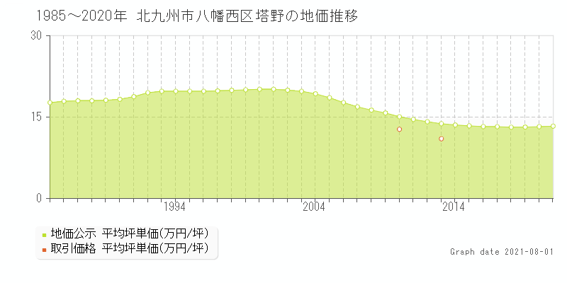 北九州市八幡西区塔野の土地価格相場 地価公示 土地価格 取引 土地価格ドットコム