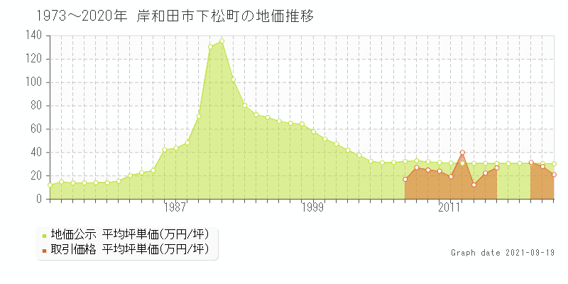 岸和田市下松町の土地価格相場 地価公示 土地価格 取引 土地価格ドットコム