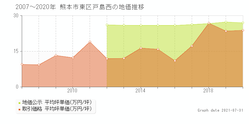 熊本市東区戸島西の土地価格相場 地価公示 土地価格 取引 土地価格ドットコム