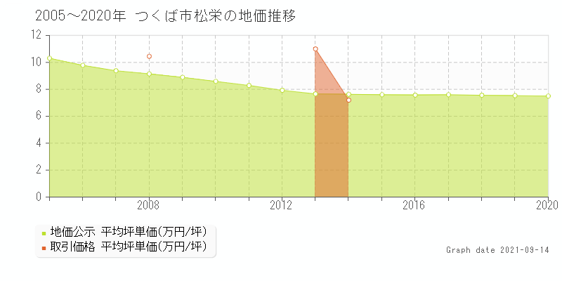 つくば市松栄の土地価格相場 地価公示 土地価格 取引 土地価格ドットコム