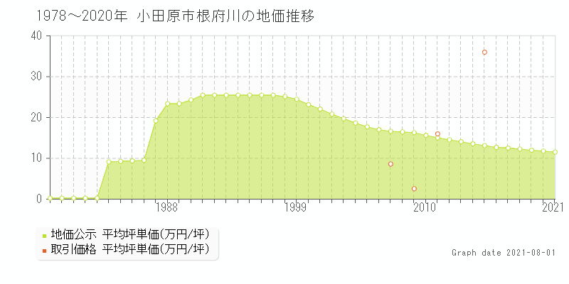 小田原市根府川の土地価格相場 地価公示 土地価格 取引 土地価格ドットコム