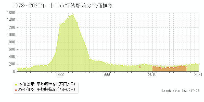 市川市行徳駅前の土地価格相場 地価公示 土地価格 取引 土地価格ドットコム