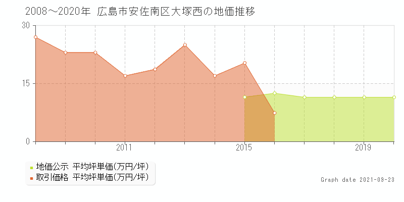 広島市安佐南区大塚西の地価公示と土地価格 取引 推移 土地価格ドットコム