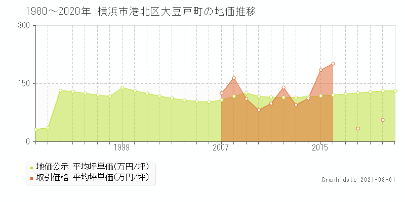 横浜市港北区大豆戸町の土地価格相場 地価公示 土地価格 取引 土地価格ドットコム