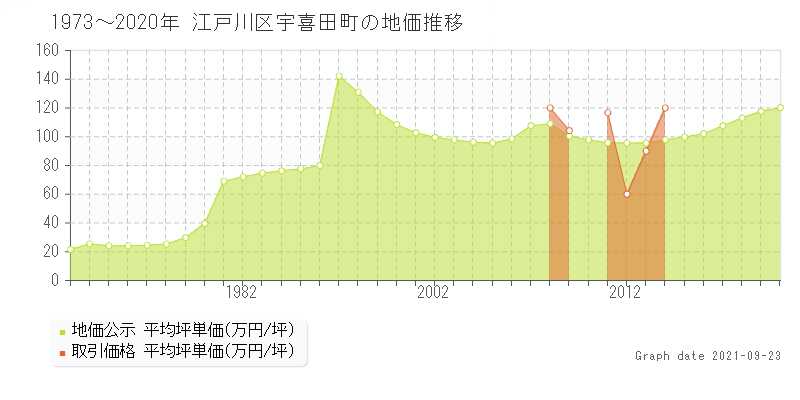 江戸川区宇喜田町の土地価格相場 地価公示 土地価格 取引 土地価格ドットコム